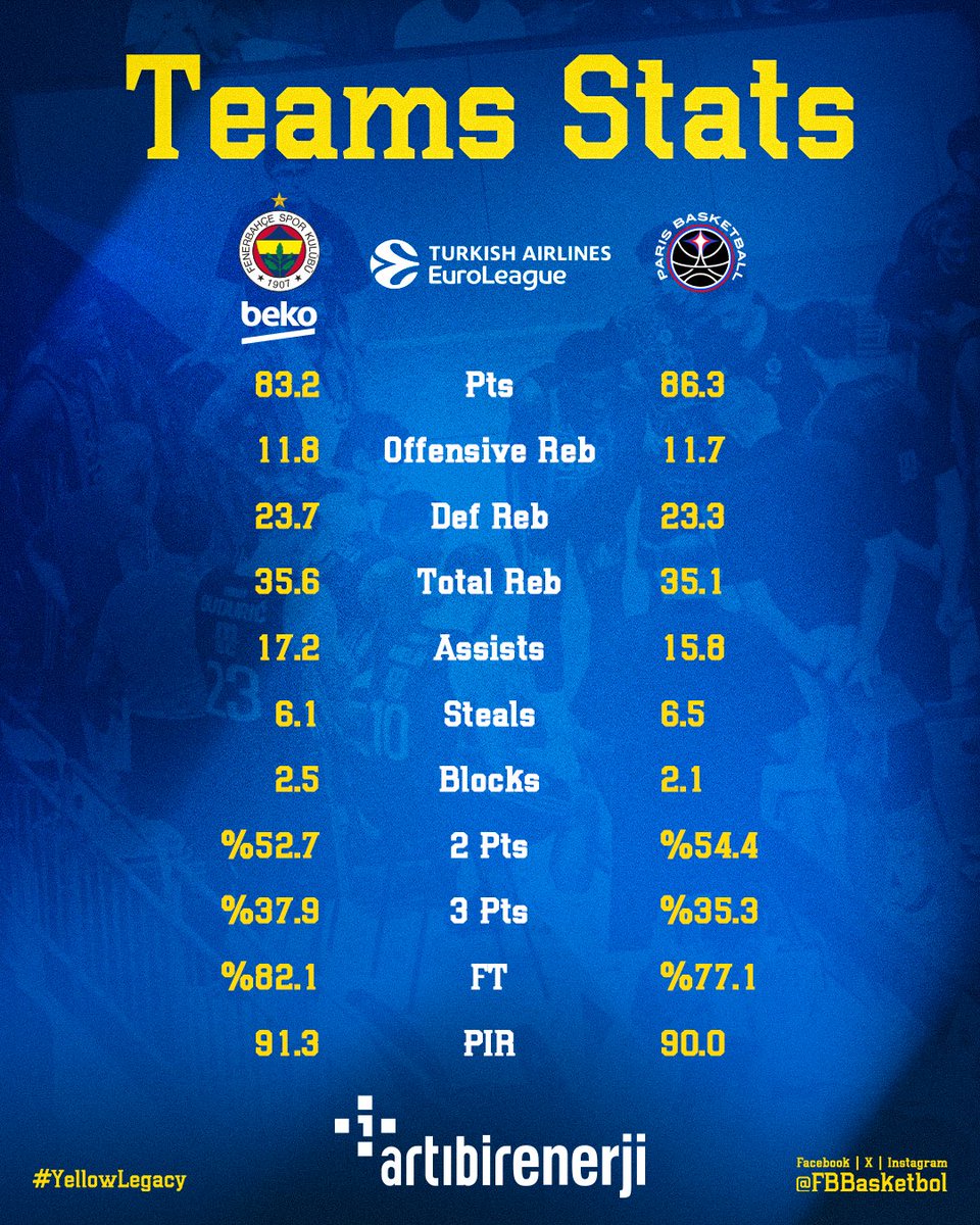📊 Paris Basketball maçı öncesi Artıbir Enerji ile takım istatistikleri!

#YellowLegacy #EuroLeague