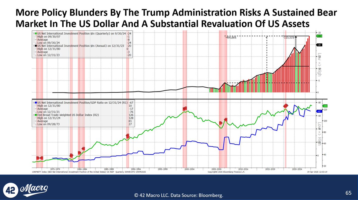 DariusDale42's tweet image. Good morning, and God bless, #Team42!

Today’s Key Macro Question(s): Will the @realDonaldTrump administration’s policy blunders trigger a balance of payments crisis in the US?

US stocks are slumping as @POTUS escalated attacks on @federalreserve Chair Jay Powell, with National…