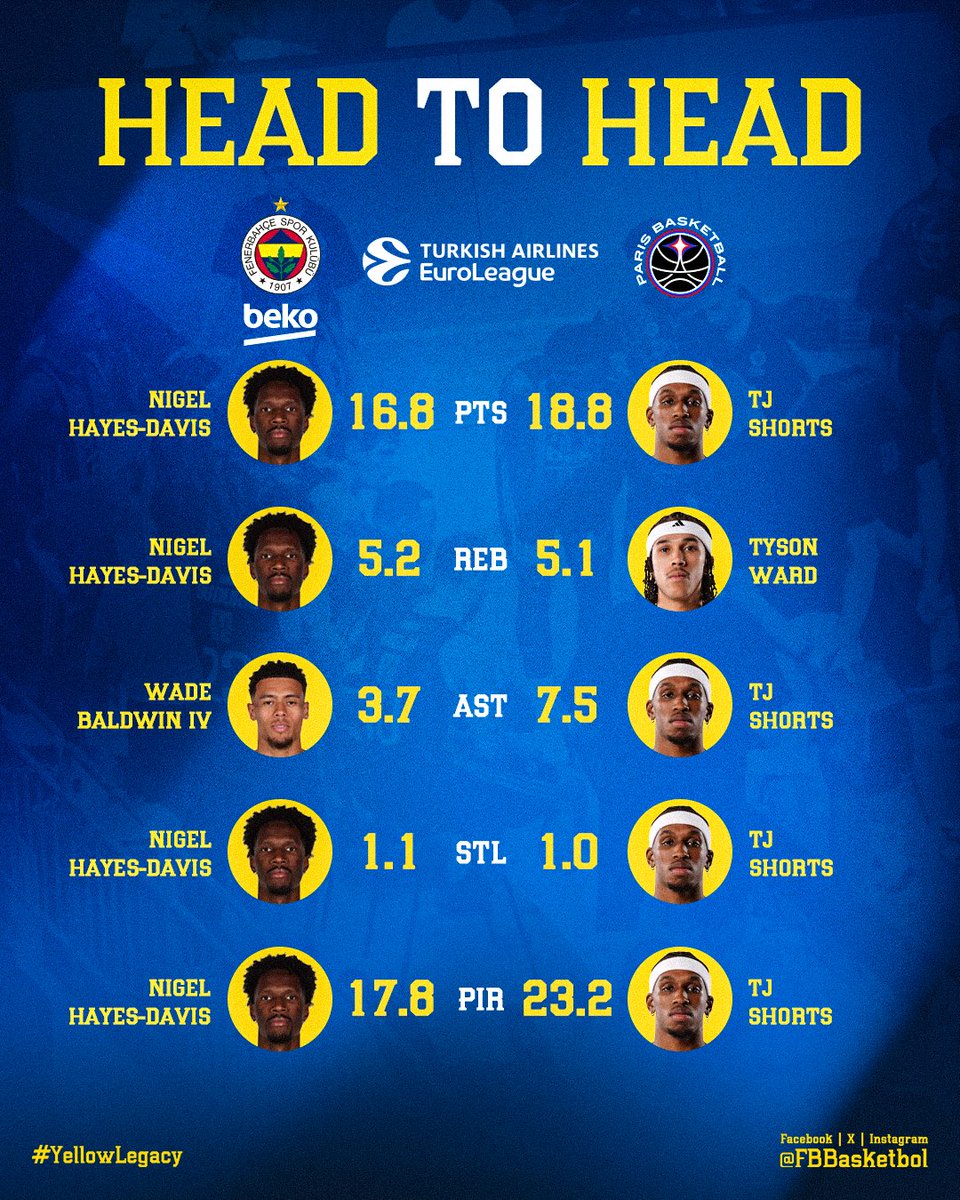 📊 Paris Basketball maçı öncesi istatistik liderleri!

#YellowLegacy #EuroLeague