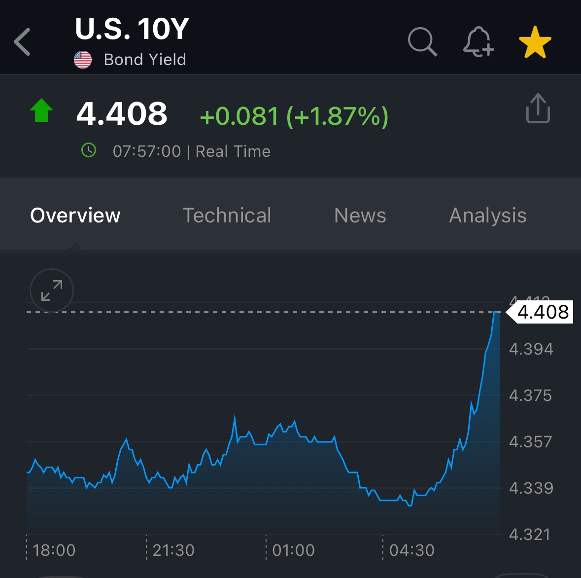 BREAKING: The 10Y Note Yield surges back above 4.40% as equity futures fall sharply.