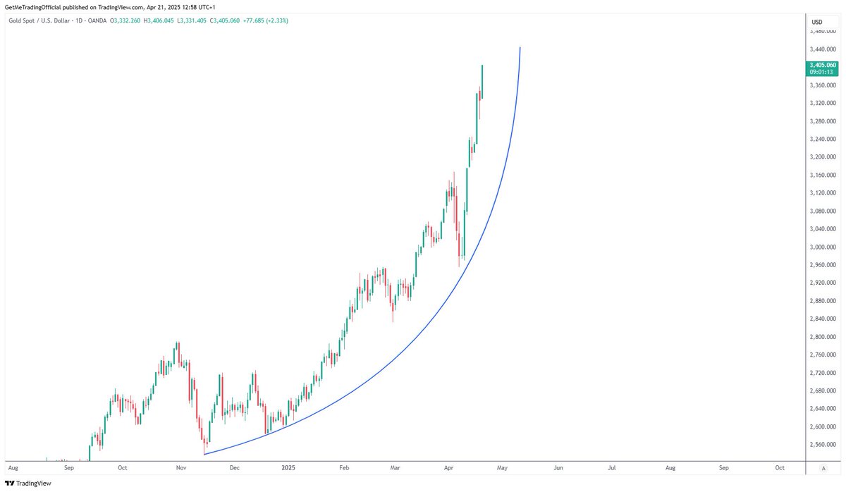 $XauUsd heading into blow-off top territory

Not suggesting it's a good short, or even that price will dramatically collapse, but this current move is unsustainable near term

Getting/holding above $3,500 will likely be a struggle
