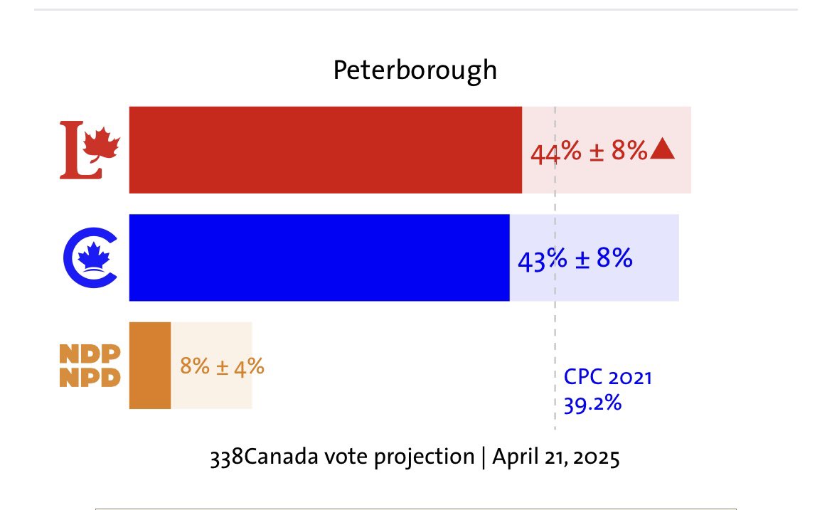 Neil Morton (@neilmorton) on Twitter photo One week to go and based on <a href="/338Canada/">Philippe J. Fournier</a> projection, <a href="/liberal_party/">Liberal Party</a> candidate Emma Harrison is right there. 💪
338canada.com/35086e.htm
#cdnpoli One week to go and based on <a href="/338Canada/">Philippe J. Fournier</a> projection, <a href="/liberal_party/">Liberal Party</a> candidate Emma Harrison is right there. 💪
338canada.com/35086e.htm
#cdnpoli
