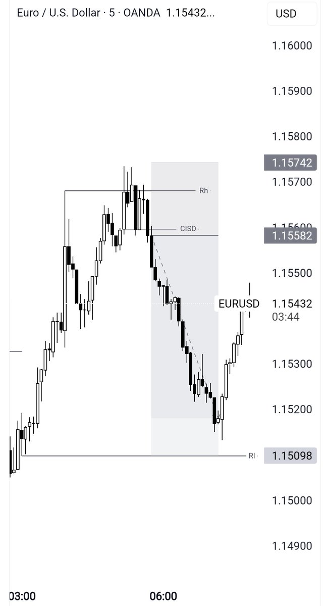 $Eurusd

HTF ANALYSIS 
4H Liquidity
1H Inside Bar 

LTF ANALYSIS
5m cisd 

<a href="/SpeculatorFL/">Sham</a>

<a href="/Giimerpropfirm/">Giimer</a>
Use code ' santhosh ' for 10% discount