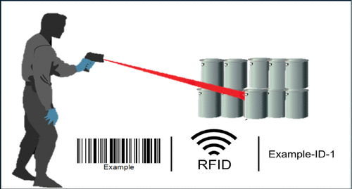 Researchers at Lawrence Livermore National Laboratory found that RFID tag solutions are faster at locating lab chemicals than traditional label or bar code systems: okt.to/bjK2xB. Thinking about upgrading your chemical inventory management solutions? Talk to us.