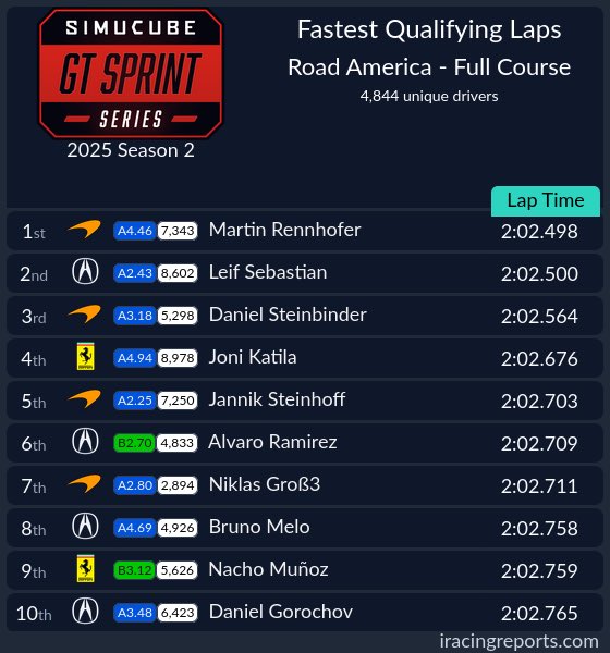 ¡Cerramos la mejor semana desde que empezamos en <a href="/iRacing/">iRacing</a>!🥵🔥

¡Lo que dure ha durado!🥲

Gracias a todos los que os pasáis cada día por mi canal de <a href="/TwitchES/">Twitch ES</a> y a <a href="/asturtelesports/">Asturtel eSports</a> por hacernos mejorar día a día!🟣