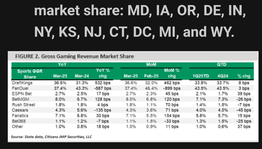 Bill Speros (@billsperos) on Twitter photo State Of Union
Sportsbetting
Market Share
✅️ Spread between <a href="/DKSportsbook/">DraftKings Sportsbook</a> + <a href="/FDSportsbook/">FanDuel Sportsbook</a> tightened significantly March
✅️ Run of chalk in NCAAs to negatively impact earnings
✅️ <a href="/ESPNBET/">ESPN BET</a> still under 3%
✅️ <a href="/FanaticsBook/">Fanatics Sportsbook</a> closes gap on <a href="/BetMGM/">BetMGM 🦁</a> at No. 3
- Citizens State Of Union
Sportsbetting
Market Share
✅️ Spread between <a href="/DKSportsbook/">DraftKings Sportsbook</a> + <a href="/FDSportsbook/">FanDuel Sportsbook</a> tightened significantly March
✅️ Run of chalk in NCAAs to negatively impact earnings
✅️ <a href="/ESPNBET/">ESPN BET</a> still under 3%
✅️ <a href="/FanaticsBook/">Fanatics Sportsbook</a> closes gap on <a href="/BetMGM/">BetMGM 🦁</a> at No. 3
- Citizens