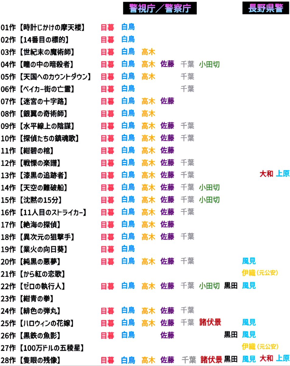 conann2023's tweet photo. 《劇場版 名探偵コナン》

「全28作品の警視庁／警察庁／長野県警の登場頻度」を一覧にしました。

#名探偵コナン　#conan　#隻眼の残像 https://t.co/eW3SczWyaN