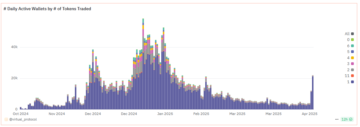 Genesis launchpad on <a href="/virtuals_io/">Virtuals Protocol</a> created renewed activity with daily active wallets back to January levels. 

Dedicated users returning b/c they can make money versus snipers and extractors. Great start. Can they maintain these levels?