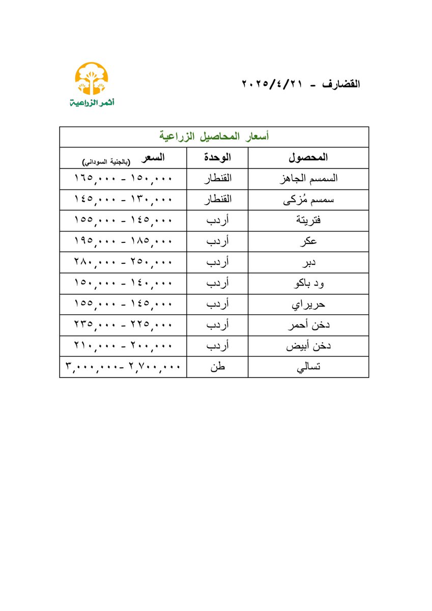 athmaragri's tweet photo. أسعار المحاصيل الزراعية في القضارف والنهود
٢٠٢٥/٤/٢١
________________________________
أللهم صلي وسلم على نبينا محمد وعلى آله وصحبه
وسلم

@Sudanese_Spt
#أسعار_المحاصيل #السودان #Sudan https://t.co/nkUaMu6Dcl