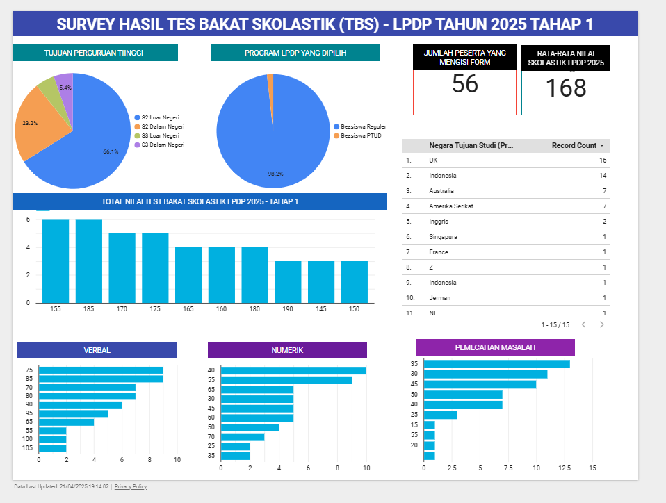 Alpriliaa's tweet photo. Halo teman-teman, terimakasih yang sudah isi.
Terlampir link untuk melihat akses data dashboardnya.
Semoga membantu ya!

Doa terbaik untuk semua teman-teman yang mengikuti TBS/SBS LPDP 🥳

https://t.co/ROxLqNfv2c https://t.co/pcAYNFL7mI
