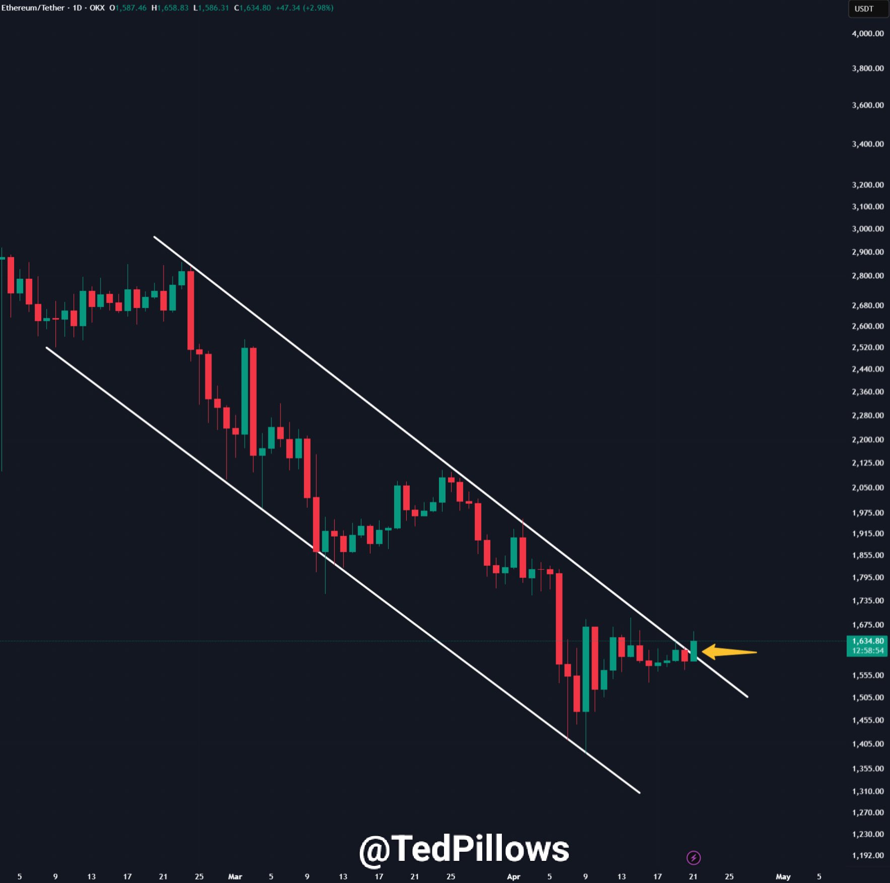 Ethereum Technical Chart Source: Ted Pillows/X
