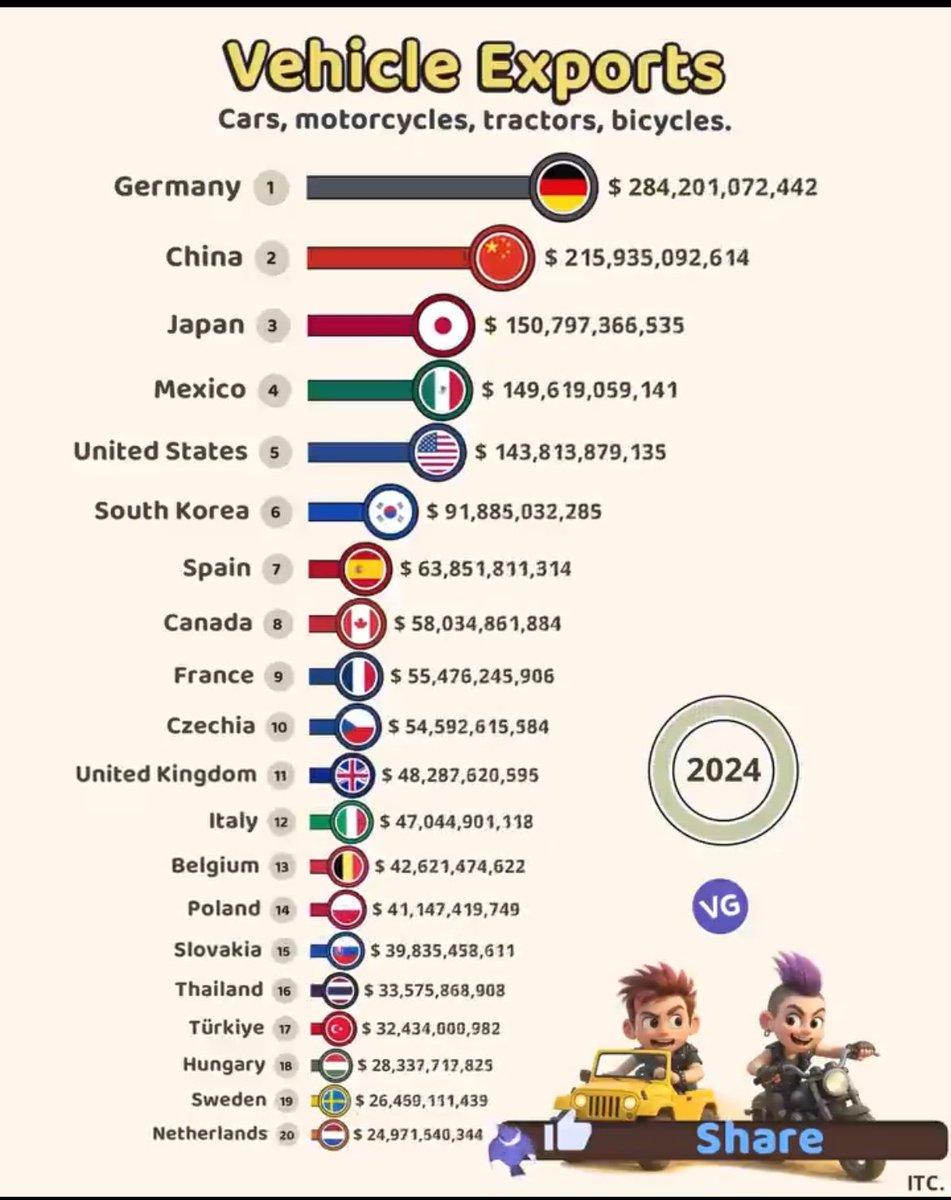 Sabías que España es el séptimo país del mundo que más vehículos exporta?

Por delante de países como Francia, Reino Unido e Italia.