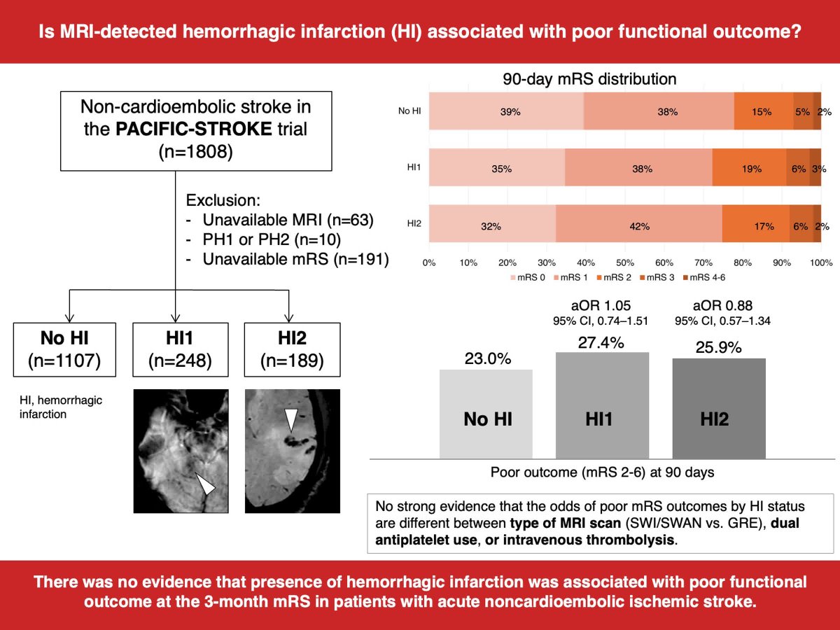 #STROKE: In a secondary analysis of the PACIFIC-STROKE trial, the presence of hemorrhagic infarction was not associated with worse functional outcomes. <a href="/PoojaKhatriMD/">Pooja Khatri</a> <a href="/VCI_EricSmith/">Eric_Smith_VCI</a> <a href="/HanneKChr/">Professor Hanne Christensen</a> <a href="/gmdemarchis/">Gian Marco De Marchis, MD MSc</a> <a href="/Antonyneuro/">Antony Chen</a> <a href="/Ash_Shoamanesh/">Ashkan Shoamanesh</a> #AHAJournals ahajrnls.org/42lj2Yf