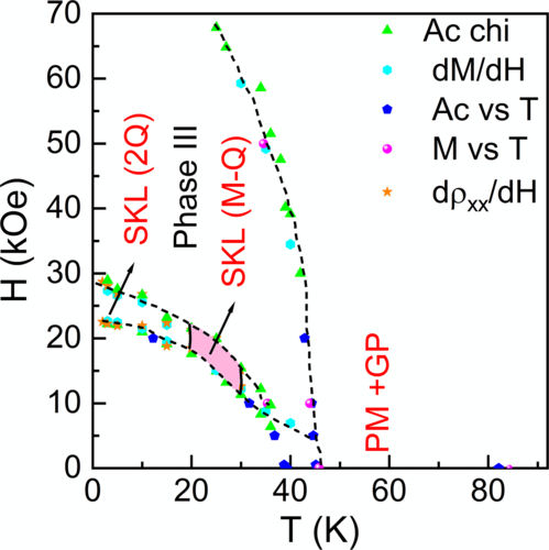 PhysRevB's tweet photo. #PRBTopDownload: #Skyrmion phase in polycrystalline #GdRu2⁢Si2 revealed by #MagneticSusceptibility, #TopologicalHallEffect, and #ShubnikovDeHaas-like #QuantumOscillations

S. Gupta et al.,
PRB 111, 144405 – Pub 7 April, 2025

➡️ https://t.co/p5gMUeRq3n
#physics @APSPhysics https://t.co/IayUFDrnTm