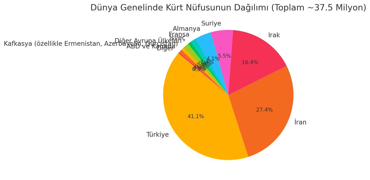 Reber_sewir's tweet photo. @nadirfotograff Bu da yüce Kürt halkının dünyadaki dağılımıdır. https://t.co/ruRia0o5Oj