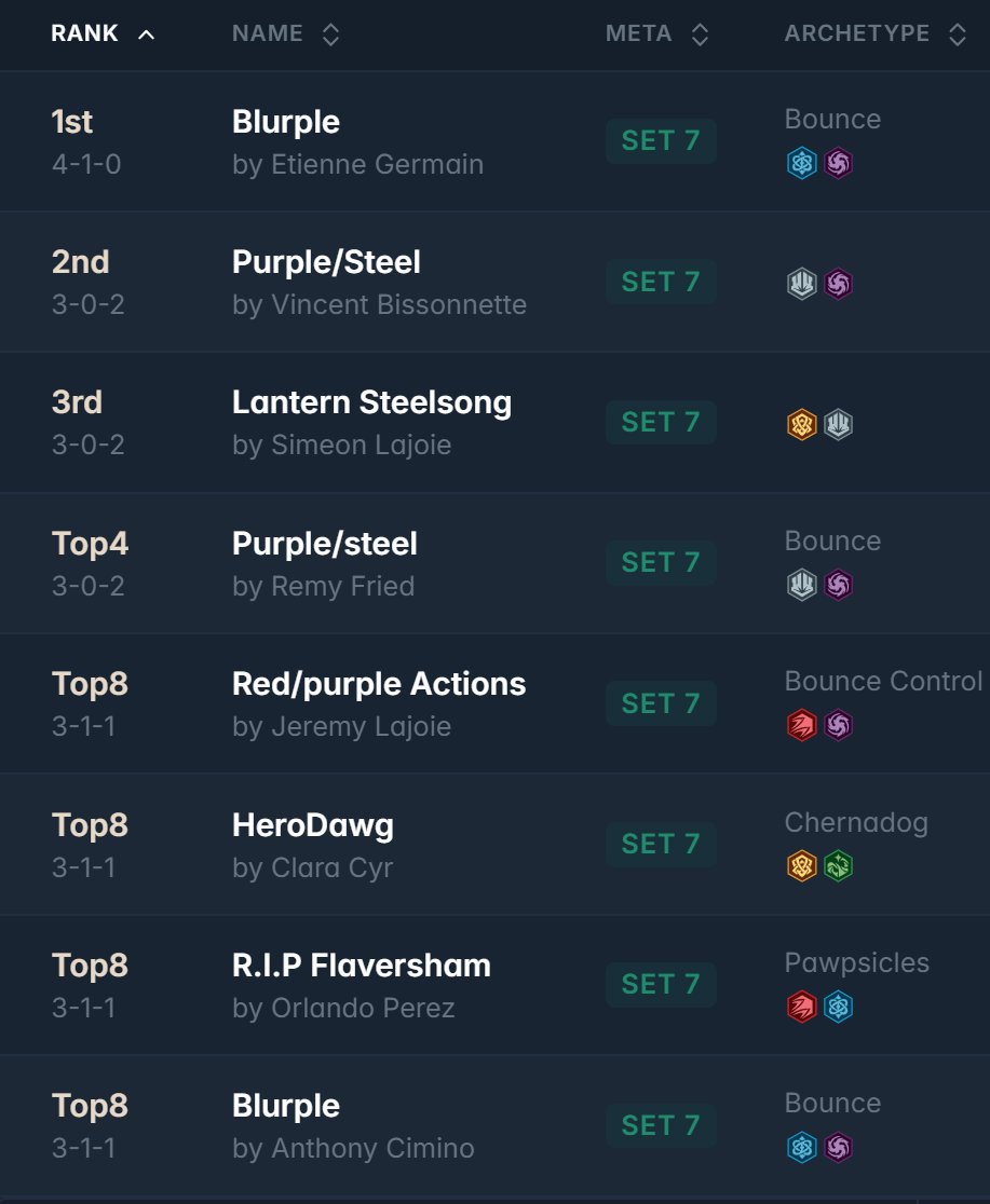 inkDecks: Lorcana Decks (@ink_decks) on Twitter photo ➡️ Face2face Games 1K <a href="/FaceToFaceGames/">Face to Face Games</a>
27 players 🇨🇦
Shoutout to Kyle from Face to Face Games for compiling sharing the decklists!
Winner:🏆 Etienne Germain with Blurple
All the decklists:
inkdecks.com/lorcana-tourna…
#lorcana ➡️ Face2face Games 1K <a href="/FaceToFaceGames/">Face to Face Games</a>
27 players 🇨🇦
Shoutout to Kyle from Face to Face Games for compiling sharing the decklists!
Winner:🏆 Etienne Germain with Blurple
All the decklists:
inkdecks.com/lorcana-tourna…
#lorcana