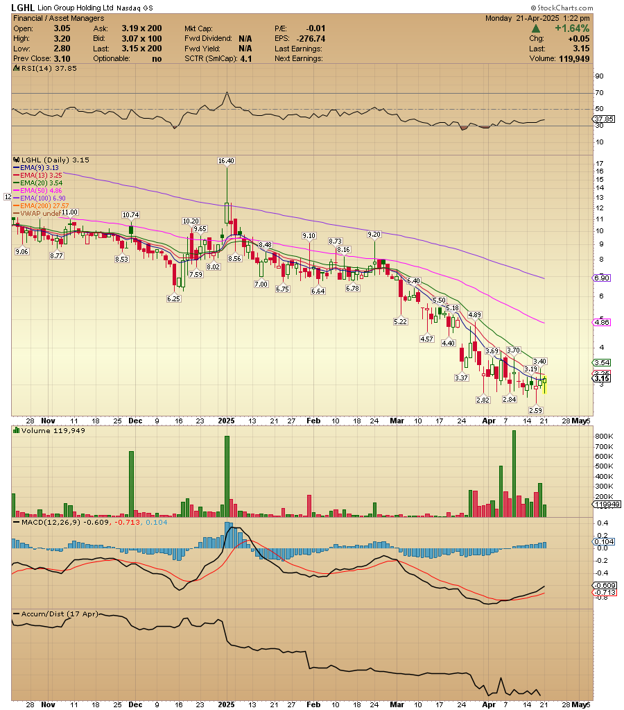 $LGHL some flow. Just 540K float. Here is the daily time-frame. Potential symp play off $UPXI and $UPC