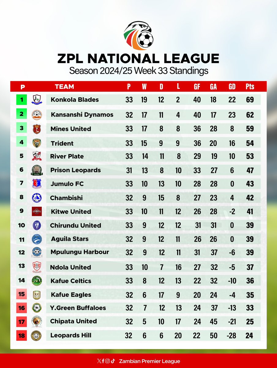 zambia_zpl's tweet image. ZPL NATIONAL LEAGUE LOG STANDINGS AFTER WEEK 33!

Jumulo moves two places up

#Week33 #LogStandings 
#ZplNationalLeague
#ZPL