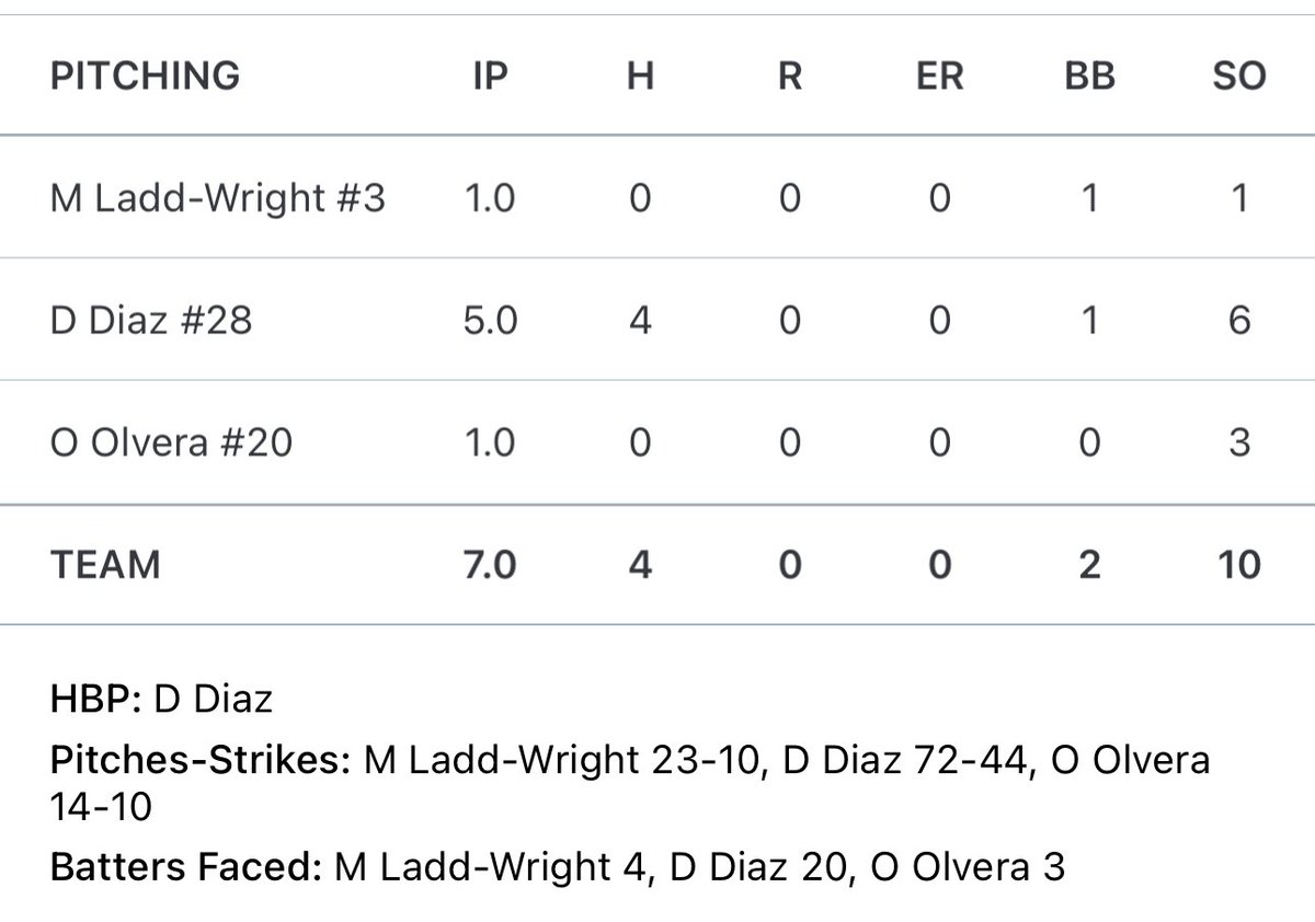 David27_Diaz's tweet photo. My most recent outing in the late season competing against Kentucky State University in the SIAC. 

- AVG 81-83 Top 85
-  4-seam, 2-seam, curve, slider, change up https://t.co/KHOH8XKFfJ