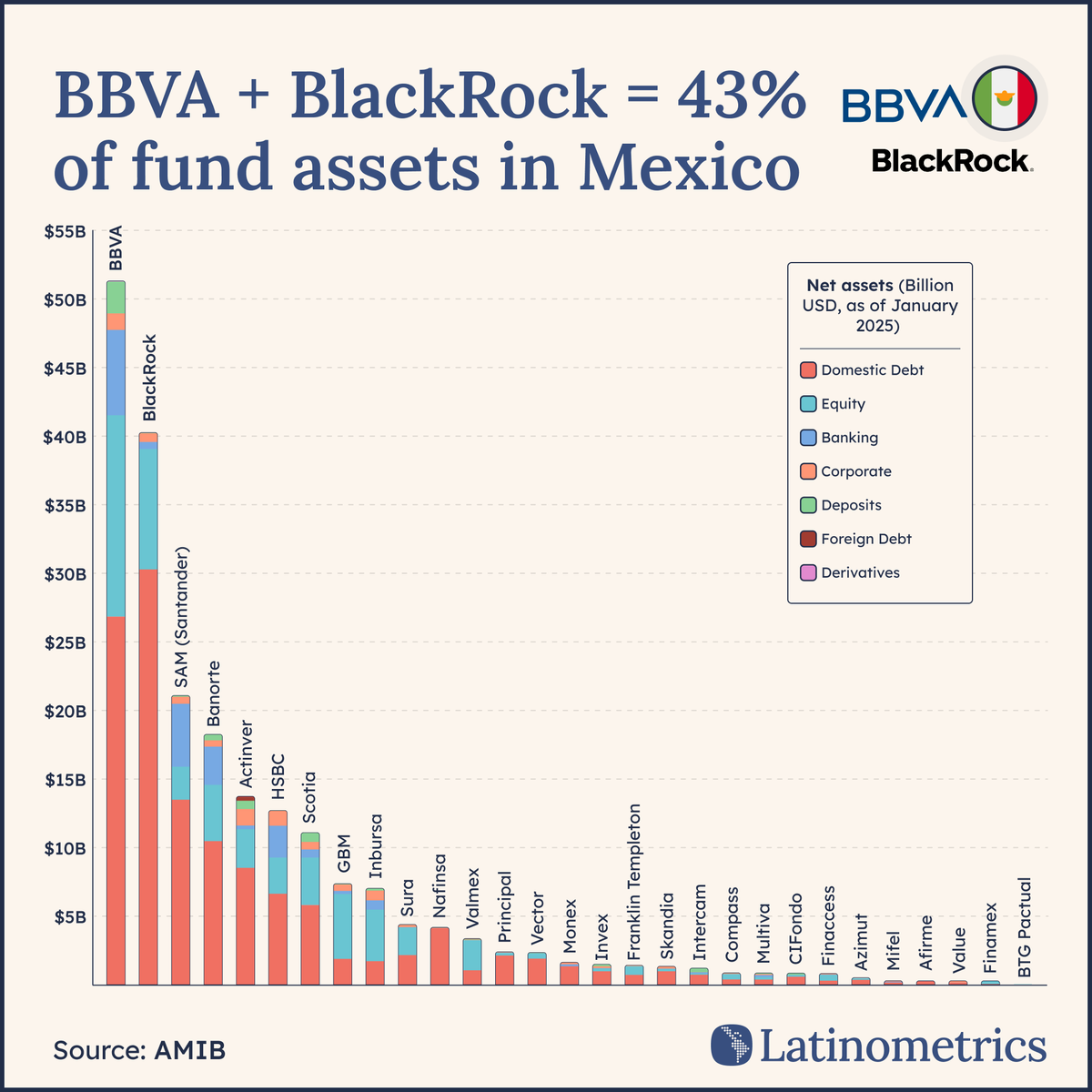 LatamData's tweet photo. 🇲🇽🔐 Who runs Mexico’s investment game?

Over the last few years, retail investors — a term used to describe everyday citizens who invest their own money — have come to the forefront of Mexico's financial industry. https://t.co/rfP3MjmbZi