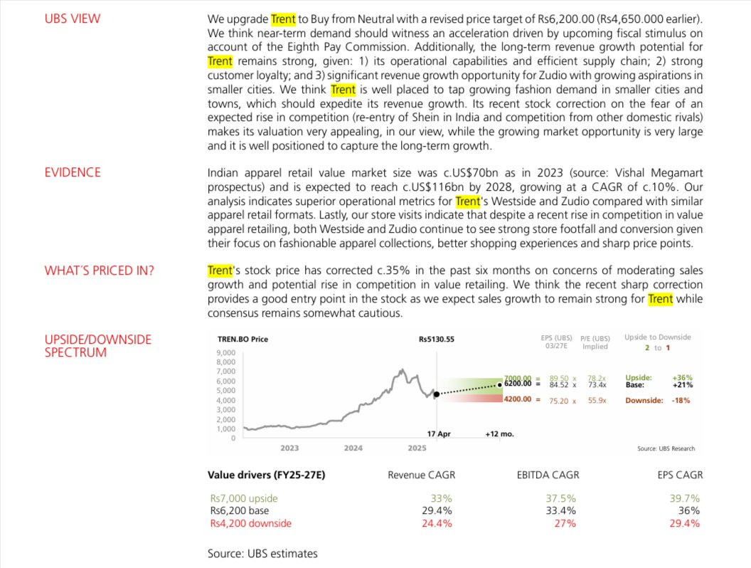 equityelephant's tweet photo. #Trent 🛍️: Tier-2/3 retail goldmine

✅ Zudio store count CAGR: 50% (FY20-25)
✅ Plans: 400 Zudio + 36 Westside stores by FY27
✅ EPS CAGR: 36% | Target price : ₹6,200

Premium valuation, but massive growth runway

#Retail #StocksToBuy #FMCG #UBS #Stockreport https://t.co/i7cF4k7gNF