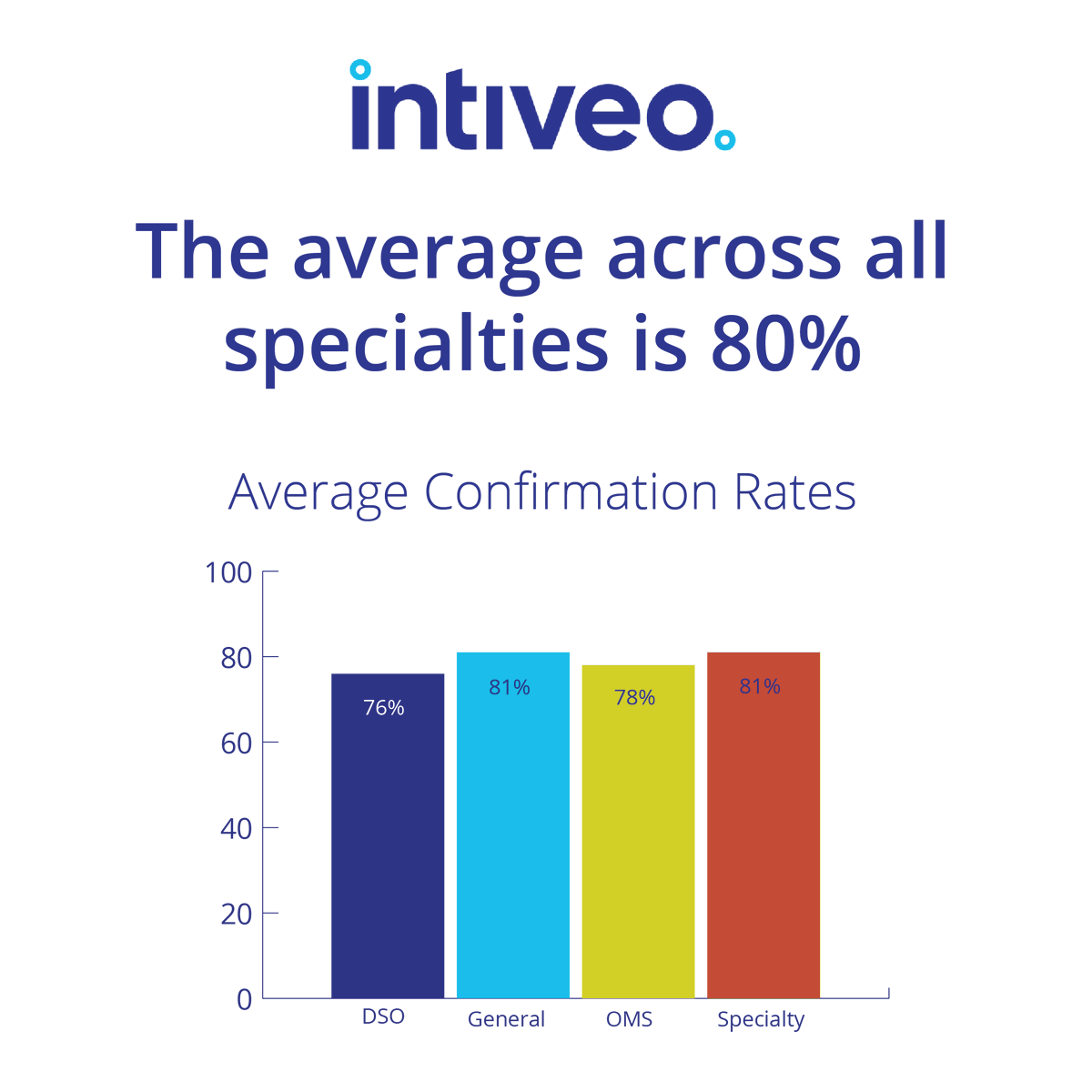 Intiveo's tweet photo. Dental professionals, did you know that practices with optimized confirmation rates see significant improvements in patient engagement? 

Download our 2025 Benchmark Report to begin strategizing for your practice! https://t.co/pD9GC0JKxJ https://t.co/jCALVjBBg2