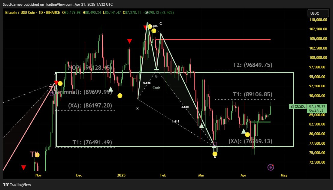 harmonictrader's tweet image. #BTC Daily #bk2bk #harmonicpatterns 96k-76k
