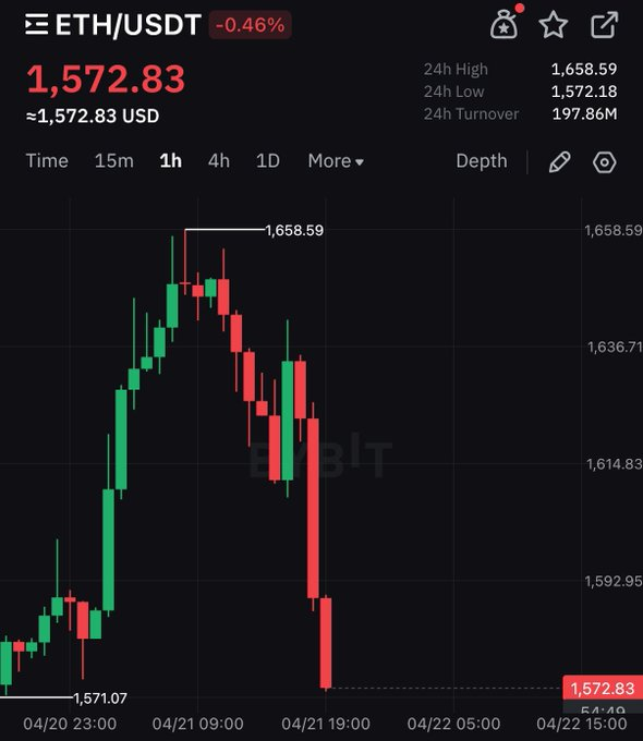 TeamOneMV's tweet photo. wth with #ETH https://t.co/LwrJ5qaCmb