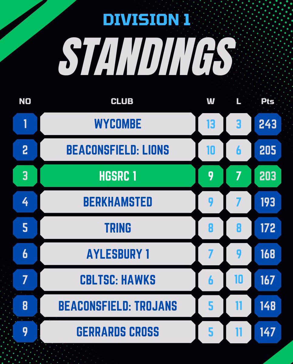 HGSRC's tweet photo. The 2024/25 season has drawn to a close.
Both our teams finished strongly in their respective divisions.

#squash #buckinghamshire #buckssquash https://t.co/qT91o6ZWjW