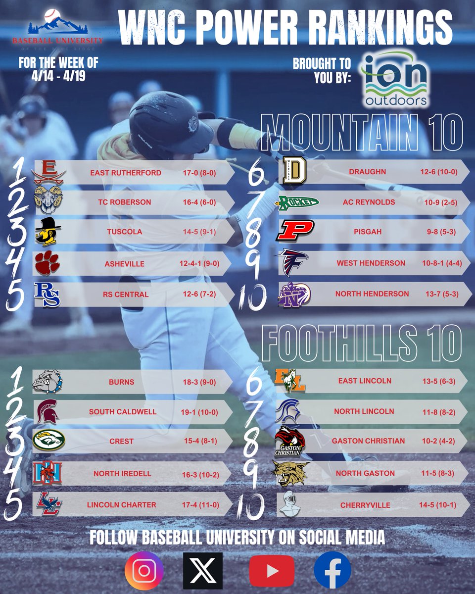 Baseball University of the Blue Ridge (@bbuniversitywnc) on Twitter photo Updated WNC Power Rankings brought to you by ION OUTDOORS
Mountain 10
1. <a href="/ERHS_Sports/">ERHS Athletics⚔️</a>
2. <a href="/RobersonRams/">TC Roberson Baseball</a>
3. <a href="/BaseballTuscola/">Tuscola Baseball</a>
4. <a href="/AshevilleHighB1/">Asheville High School Baseball</a>
5. <a href="/BaseballRSC/">RS Central Baseball</a>
6. <a href="/DraughnBaseball/">Draughn Baseball</a>
7. <a href="/ACR_Baseball/">ACR Rockets Baseball</a>
8. <a href="/AthleticsPisgah/">Pisgah Athletics</a>
9. <a href="/WESTHHSBASEBALL/">West Henderson Baseball</a>
10. <a href="/NHHS_Baseball_/">NHHS Baseball</a>
Also In Updated WNC Power Rankings brought to you by ION OUTDOORS
Mountain 10
1. <a href="/ERHS_Sports/">ERHS Athletics⚔️</a>
2. <a href="/RobersonRams/">TC Roberson Baseball</a>
3. <a href="/BaseballTuscola/">Tuscola Baseball</a>
4. <a href="/AshevilleHighB1/">Asheville High School Baseball</a>
5. <a href="/BaseballRSC/">RS Central Baseball</a>
6. <a href="/DraughnBaseball/">Draughn Baseball</a>
7. <a href="/ACR_Baseball/">ACR Rockets Baseball</a>
8. <a href="/AthleticsPisgah/">Pisgah Athletics</a>
9. <a href="/WESTHHSBASEBALL/">West Henderson Baseball</a>
10. <a href="/NHHS_Baseball_/">NHHS Baseball</a>
Also In