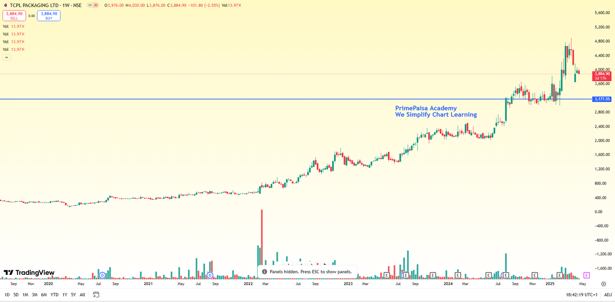 EyeOn_Trade's tweet image. #TCPL Packaging Ltd #TCPLPACK 
Stock P/E 26.1 

📢 Disclaimer:

This CHART is for educational purposes only. I am not a SEBI-registered investment advisor. Please do your own research or consult a SEBI-registered financial advisor before making any investment decisions. Markets