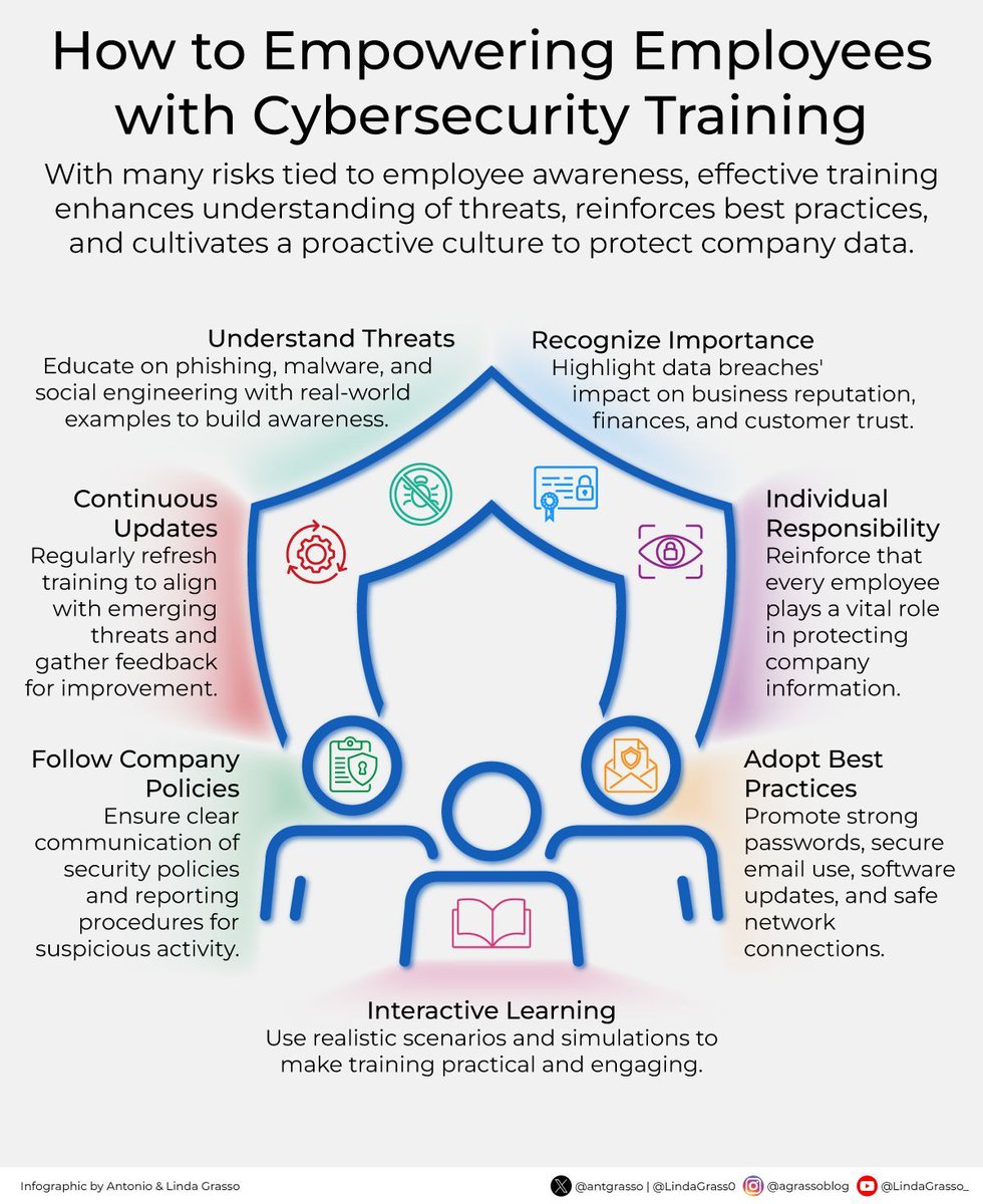 Antonio Grasso (@antgrasso) on Twitter photo Training employees on cybersecurity isnโt just a box to tickโitโs a mindset shift that turns the workforce into the first line of defense, especially as human error remains the most common entry point for digital threats.
Microblog by <a href="/antgrasso/">Antonio Grasso</a> #CyberSecurity #EmployeeTraining Training employees on cybersecurity isnโt just a box to tickโitโs a mindset shift that turns the workforce into the first line of defense, especially as human error remains the most common entry point for digital threats.
Microblog by <a href="/antgrasso/">Antonio Grasso</a> #CyberSecurity #EmployeeTraining