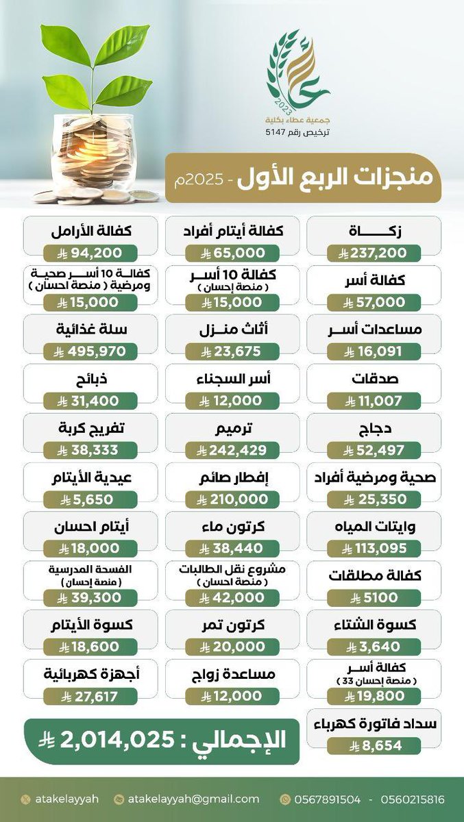 | تعزيزًا للشفافية وترسيخًا لنهجنا في مشاركة الإنجازات يسرّنا أن نضع بين أيديكم تقرير الربع الأول لعام 2025م والذي يستعرض أبرز المشاريع والمبادرات والنتائج التي حققناها خلال الربع الاول في جمعية عطاء بكلية 
نشكر كل من ساهم وشارك في تحقيق هذه الإنجازات ، نسأل الله ان يكتب اجوركم