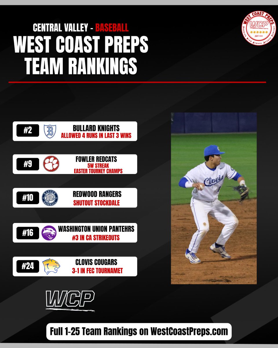 Central Section rankings shake-up! ⚾️🔥

<a href="/bullardbb/">Bullard Baseball</a> climbing fast, <a href="/FowlerRedcats/">Fowler High</a> been lights-out with 2 shutouts in 3, <a href="/BaseballRedwood/">Redwood Rangers Baseball</a> keeps rolling, <a href="/WUHS_Baseball/">Washington Union Baseball</a> arms are elite, and <a href="/CloHighBaseball/">Clovis High Baseball</a> makes its return to the poll.

Full 1-25 Team Rankings: