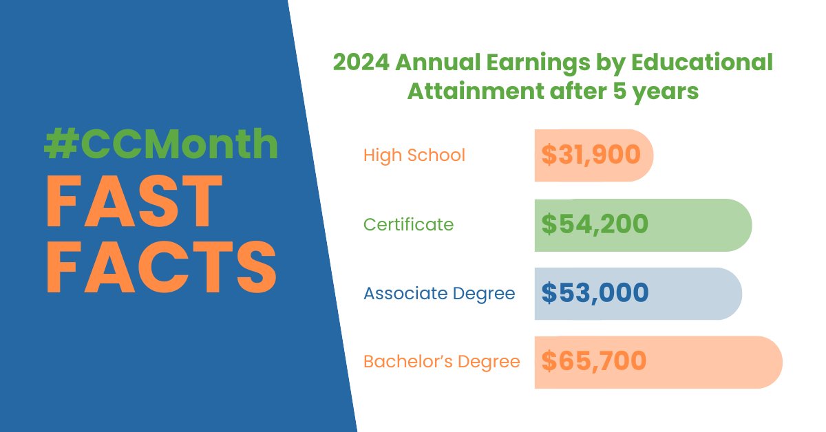 Degrees make the difference. Completion of a postsecondary degree or credential...