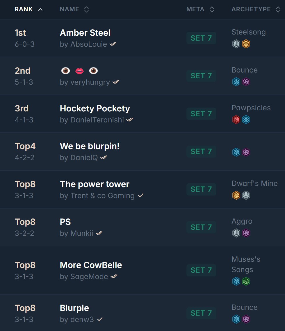 ➡️Bibbidi Bobbidi Brawl @ Margolis Gaming Labs x 88 Cardhouse (@88cardhouse)

53 players 🇺🇸

Huge thanks to <a href="/sjon03/">jon s</a> for compiling and sharing all the decklists!!

🏆Winner: AbsoLouie with Amber Steel

All the decklists:
inkdecks.com/lorcana-tourna…

 #lorcana