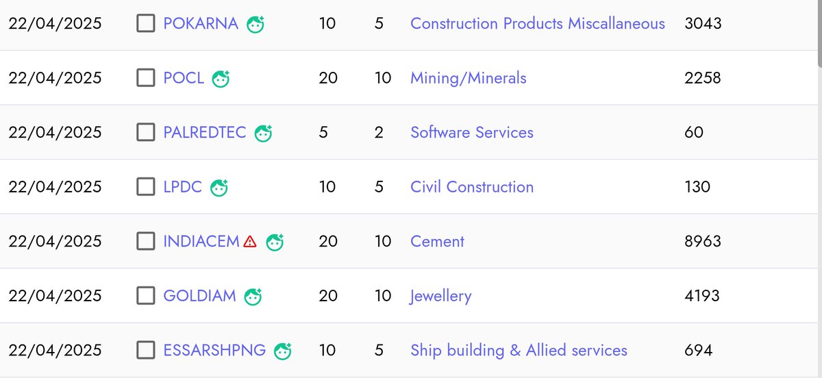 Stockxwatcher's tweet photo. New Circuit Revision List on 22 April
Pokarna Ltd #POKARNA
Pocl Enterprises Ltd #POCL
Palred Technologies Ltd #PALREDTEC
Landmark Property Development Co Ltd #LPDC
India Cements Capital Ltd #INDIACEMA
Goldiam International Ltd #GOLDIAM
Essar Shipping Ltd #ESSARSHPNG
Vipul Ltd #VIPULLTD
Vip Clothing Ltd #VIPCLOTHNG
Vinny Overseas Ltd #VINNY
Vertoz Advertising Ltd #VERTOZ
Valiant Laboratories Ltd #VALIANTLAB