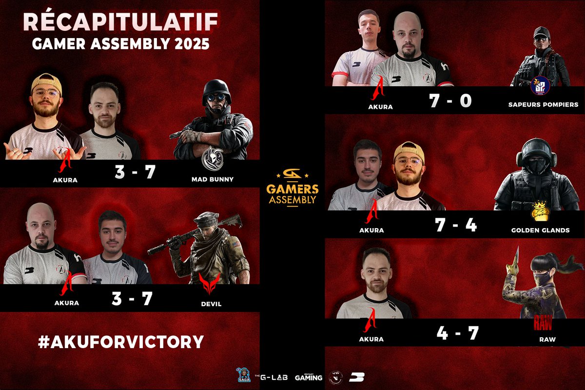 📝 Fin de la #GamerAssembly2025

Merci à notre équipe pour cette aventure. Nous terminons Top 19, avec un bilan à la fois positif et instructif. Beaucoup d'enseignements, de l’expérience acquise, et surtout une envie claire :❤️🤍

 revenir plus fort l’année prochaine. 💪