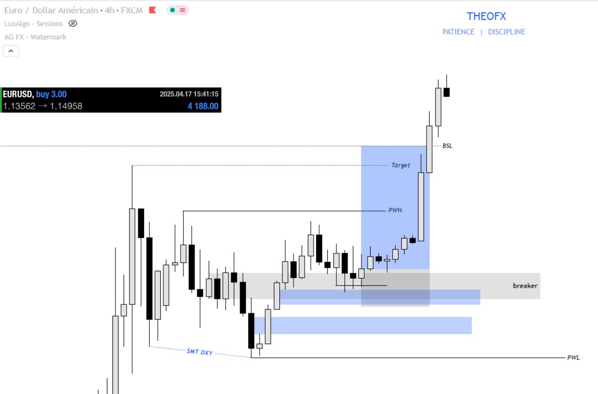 Theooofx's tweet image. $EU 🇺🇸 / 🇪🇺

Eurusd chart H4 

TP + 3.3 R ✅