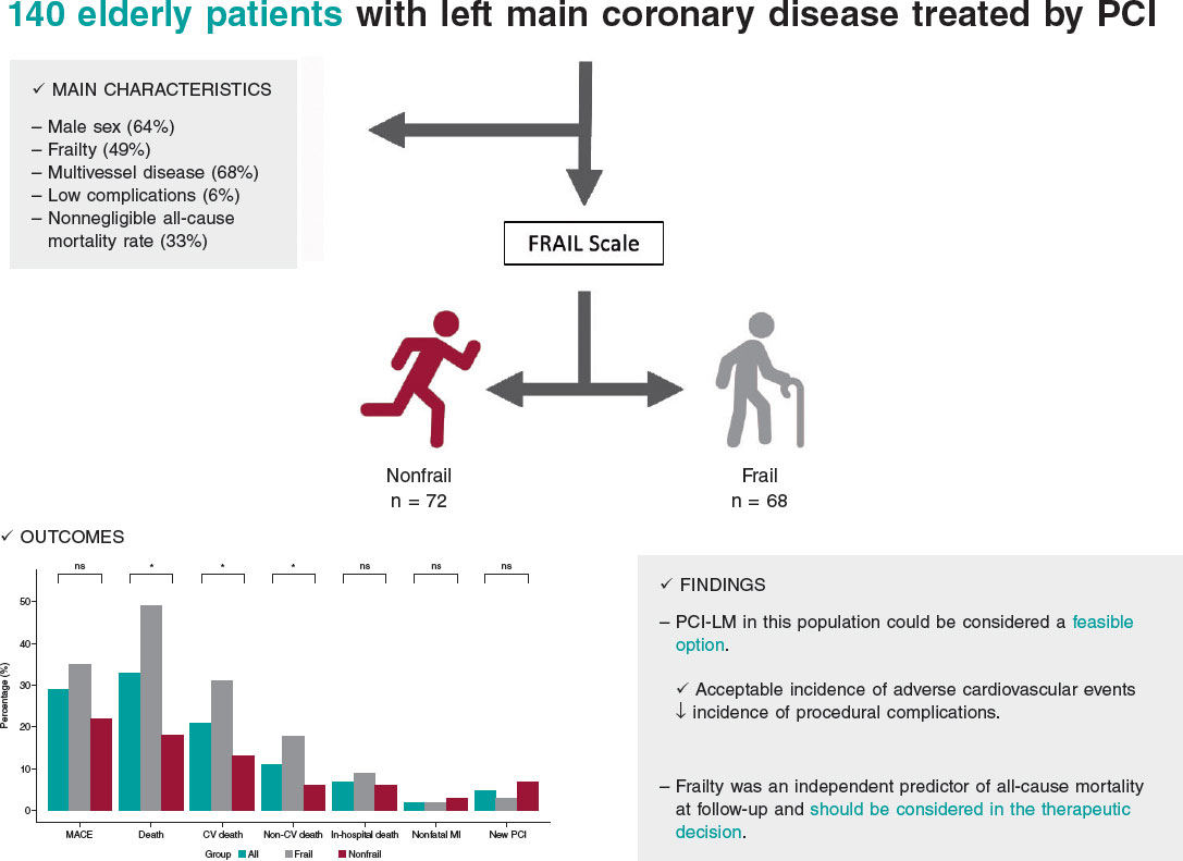 REC Publications (@revespcardiol) on Twitter photo Percutaneous treatment of the left main coronary artery in older adults. Impact of frailty on mid-term results #recintervcardiol <a href="/NachoGalloFer/">Ignacio Gallo</a> <a href="/FranJHidalgo/">Francisco Hidalgo</a> <a href="/rafaelglezm/">Rafael González Manzanares</a> <a href="/MarcoA1788/">Marco Antonio Alvarado Ruiz</a> <a href="/PereaJorge5/">Jorge Perea</a> <a href="/cardiojsl/">Javier Suarez d Lezo</a> <a href="/OjedaOjeda18/">Soledad Ojeda</a> <a href="/MPAOSS/">Manuel Pan</a> recintervcardiol.org/en/original-ar… Percutaneous treatment of the left main coronary artery in older adults. Impact of frailty on mid-term results #recintervcardiol <a href="/NachoGalloFer/">Ignacio Gallo</a> <a href="/FranJHidalgo/">Francisco Hidalgo</a> <a href="/rafaelglezm/">Rafael González Manzanares</a> <a href="/MarcoA1788/">Marco Antonio Alvarado Ruiz</a> <a href="/PereaJorge5/">Jorge Perea</a> <a href="/cardiojsl/">Javier Suarez d Lezo</a> <a href="/OjedaOjeda18/">Soledad Ojeda</a> <a href="/MPAOSS/">Manuel Pan</a> recintervcardiol.org/en/original-ar…