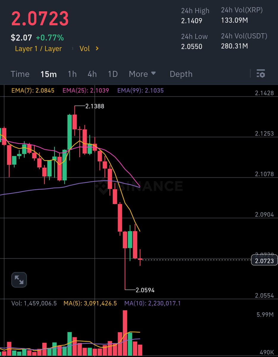 WHO THE F*CK IS SELLING $XRP!!! 🤬