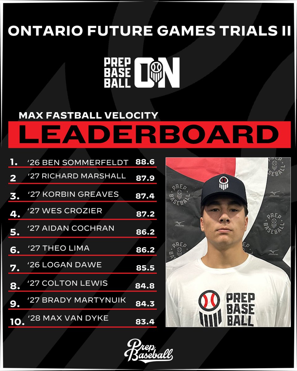 Prep Baseball Ontario (@prepbaseballon) on Twitter photo ๐๐ง๐ญ๐๐ซ๐ข๐จ ๐
๐ฎ๐ญ๐ฎ๐ซ๐ ๐๐๐ฆ๐๐ฌ ๐๐ซ๐ข๐๐ฅ๐ฌ ๐๐: ๐๐ข๐ญ๐๐ก๐ข๐ง๐ ๐๐๐ญ๐ ๐๐ข๐ฏ๐
We take a look at the top pitching metrics from the Ontario Future Games Trials II.
'26 Ben Sommerfeldt led the way with a 88.6 mph max fastball velocity.
๐ loom.ly/hr5k6fs | ๐๐ง๐ญ๐๐ซ๐ข๐จ ๐
๐ฎ๐ญ๐ฎ๐ซ๐ ๐๐๐ฆ๐๐ฌ ๐๐ซ๐ข๐๐ฅ๐ฌ ๐๐: ๐๐ข๐ญ๐๐ก๐ข๐ง๐ ๐๐๐ญ๐ ๐๐ข๐ฏ๐
We take a look at the top pitching metrics from the Ontario Future Games Trials II.
'26 Ben Sommerfeldt led the way with a 88.6 mph max fastball velocity.
๐ loom.ly/hr5k6fs |
