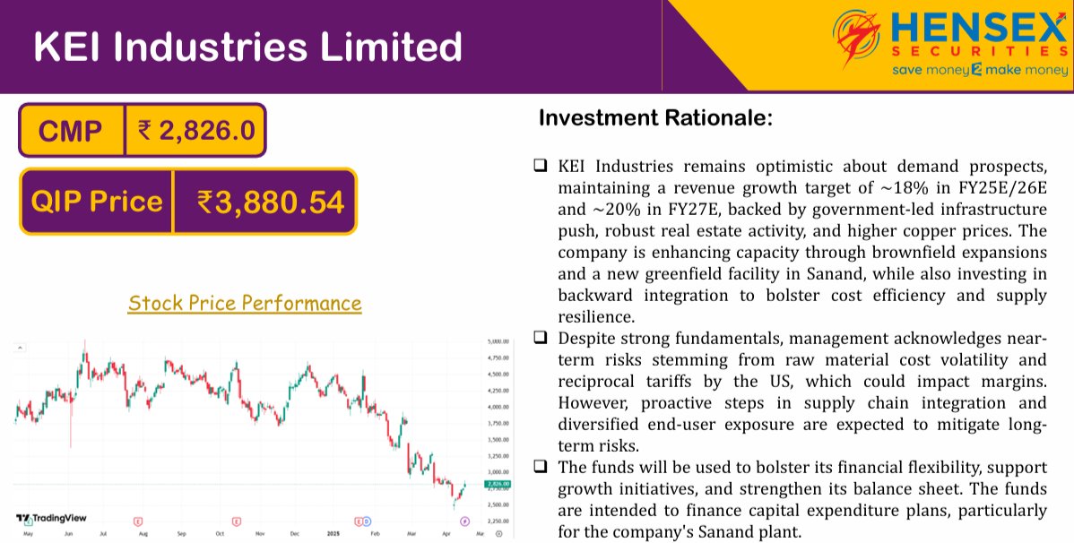 equityelephant's tweet photo. #MankindPharma💊 + #KEI 

✅ QIP Raised: ₹3,000 Cr | ₹2,000 Cr
✅ QIP Price: ₹2616 | ₹1065
✅ Mankind: BSV acquisition, 36% EBITDA growth
✅ KEI: Infra boom, Sanand plant capex
✅ Focused on efficiency + scale

#Pharma #Infra #StockMarketIndia #QIP #stockreport https://t.co/n0iOKc6Pwa