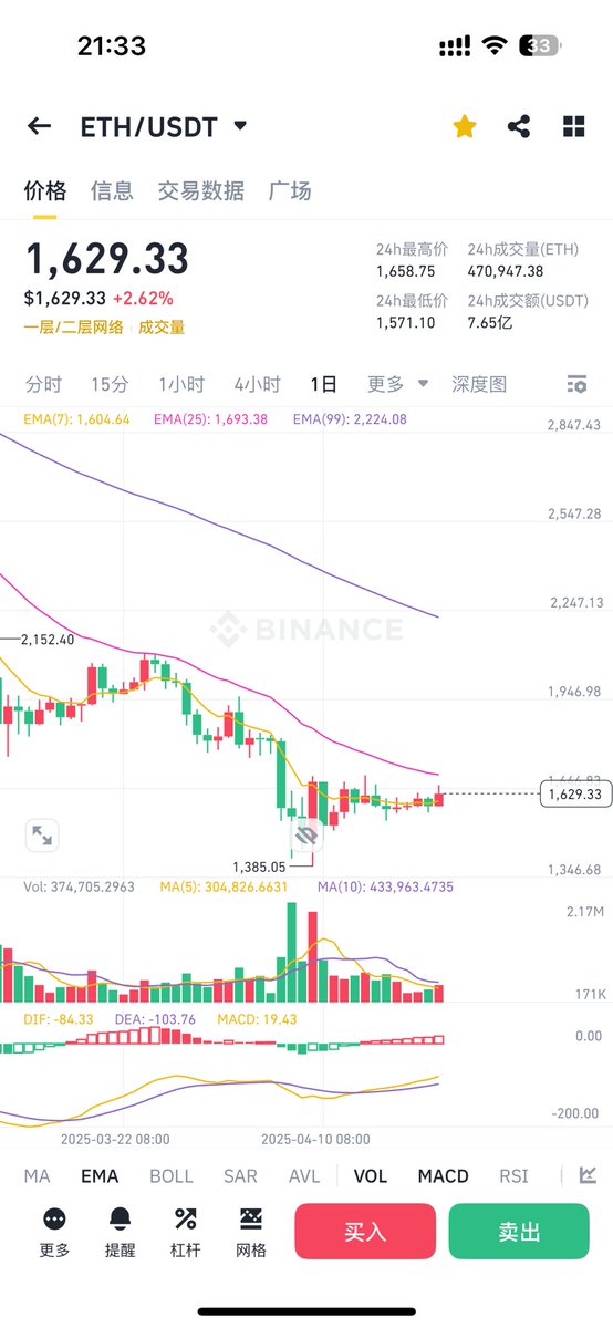 等这次大饼突破10w，以太应该能有1800的天价了吧🤓 $btc $ETH