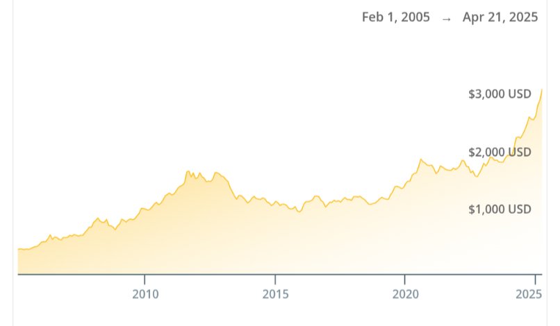 TangyOctopus's tweet photo. @KookCapitalLLC Gold preceding a recession is a scary change https://t.co/DFbUMO14Zy