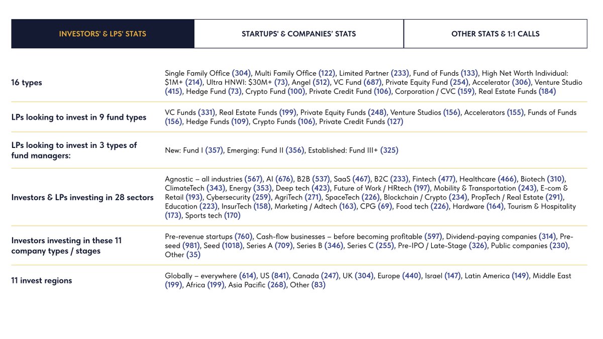 We’ve gathered stats on investor registrations for our Zoom conference this Thursday–Friday (April 24–25): over 3,800 participants, with a breakdown in the image.

For the first time, 110+ speakers — including those managing $1B+ in capital. RSVP free: inniches.com/c?1