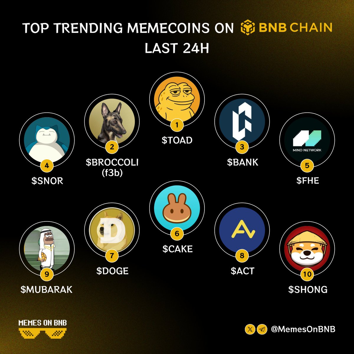 Memes On BNB (@memesonbnb) on Twitter photo 📈Trending memecoins on BNB in the last 24 hours 👇
🔸 $TOAD <a href="/TOADBNB/">TOAD</a>
🔸 $BROCCOLI (f3b) <a href="/FirstBroccoli/">$Broccoli</a>
🔸 $BANK <a href="/LorenzoProtocol/">Lorenzo Protocol</a>
🔸 $SNOR <a href="/SNORBNB/">SNOR</a>
🔸 $FHE <a href="/mindnetwork_xyz/">Mind Network</a>
🔸 $CAKE <a href="/PancakeSwap/">PancakeSwap</a>
🔸 $DOGE <a href="/dogecoin/">Dogecoin</a>
🔸 $ACT <a href="/ACTDeFansFi/">ACT - Acet</a>
🔸 $MUBARAK <a href="/mubarak_cto/">Mubarak</a>
🔸 $SHONG 📈Trending memecoins on BNB in the last 24 hours 👇
🔸 $TOAD <a href="/TOADBNB/">TOAD</a>
🔸 $BROCCOLI (f3b) <a href="/FirstBroccoli/">$Broccoli</a>
🔸 $BANK <a href="/LorenzoProtocol/">Lorenzo Protocol</a>
🔸 $SNOR <a href="/SNORBNB/">SNOR</a>
🔸 $FHE <a href="/mindnetwork_xyz/">Mind Network</a>
🔸 $CAKE <a href="/PancakeSwap/">PancakeSwap</a>
🔸 $DOGE <a href="/dogecoin/">Dogecoin</a>
🔸 $ACT <a href="/ACTDeFansFi/">ACT - Acet</a>
🔸 $MUBARAK <a href="/mubarak_cto/">Mubarak</a>
🔸 $SHONG