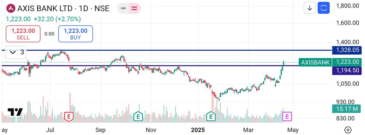 Axis Bank is trading in the different zone 😲😲

What a sharp upside move !
