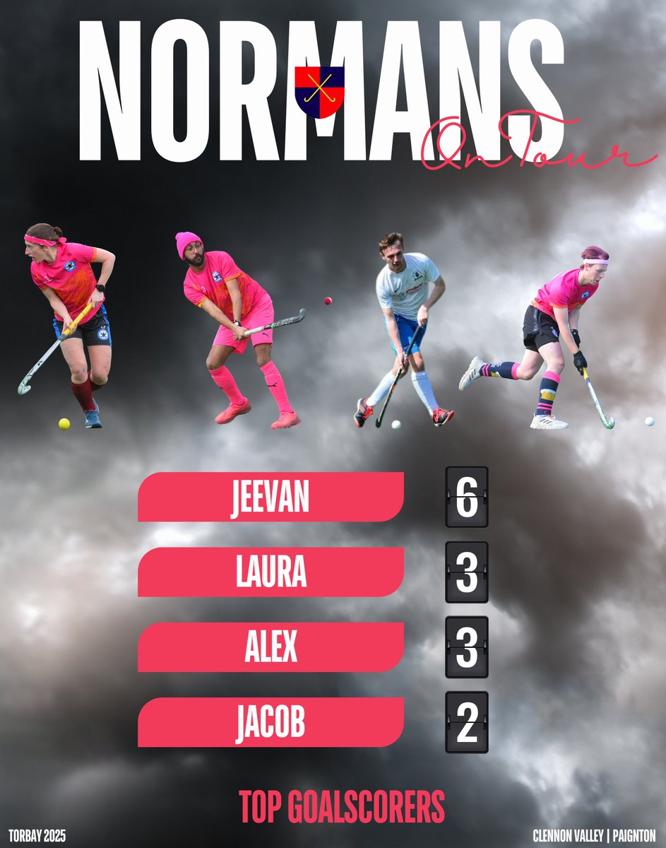 NORMANS - TOP GOALSCORERS 

Not as many goals as previous campaigns but an enjoyable weekend nonetheless. Here's a look at how our goalscorers shape is, with the "Carlsberg Goal of the Year" to be decided yet 👀