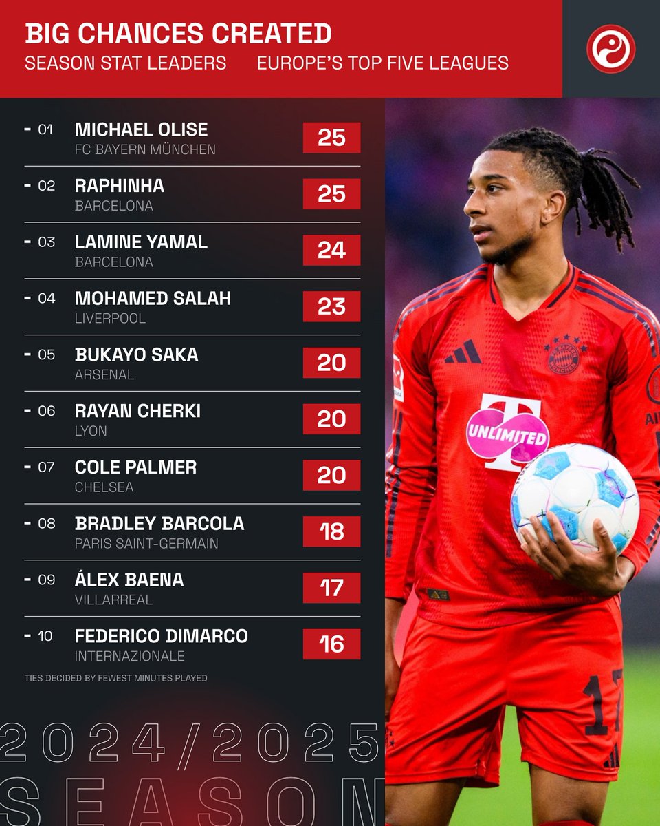 Most big chances created in Europe's top five leagues this season. 🔑